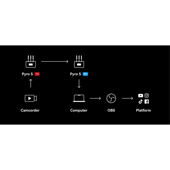 Hollyland Pyro S 4K HDMI/SDI Wireless Video Transmission System