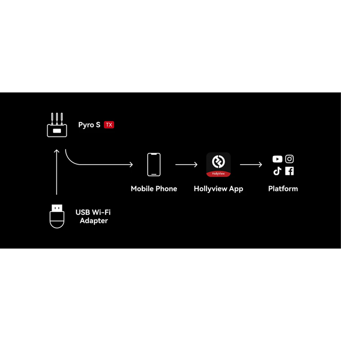 Hollyland Pyro S 4K HDMI/SDI Wireless Video Transmission System