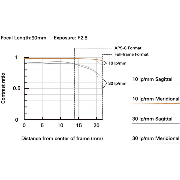 Tamron 90mm f/2.8 Di III VXD Macro Lens - Sony E Mount