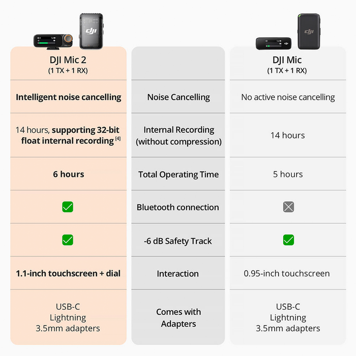 DJI Mic 2 Compact Digital Wireless Microphone System/Recorder 2.4 GHz - 1 TX + 1 RX