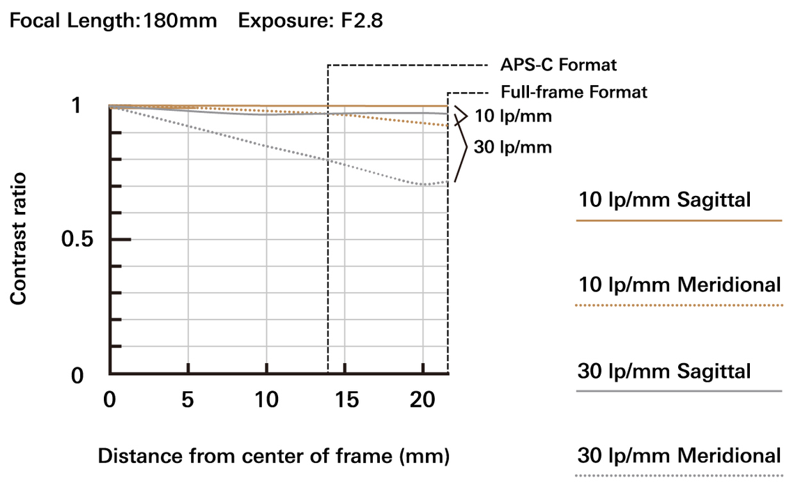Tamron 70-180mm f/2.8 Di III VC VXD G2 Lens - Nikon Z Mount