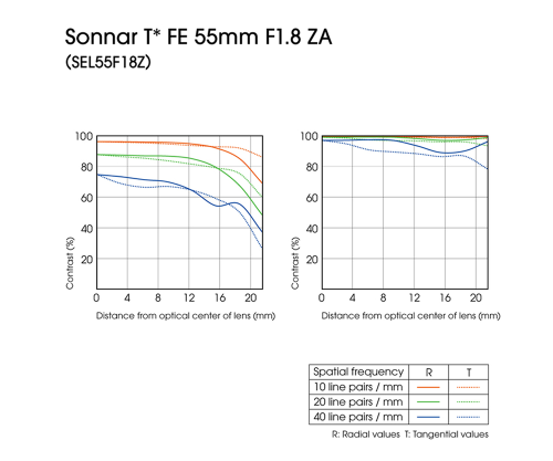 Sony FE 55mm f/1.8 ZA Lens