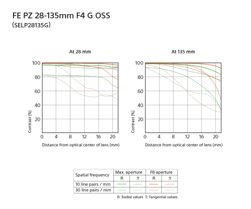 Sony FE PZ 28-135mm f/4 G OSS Lens